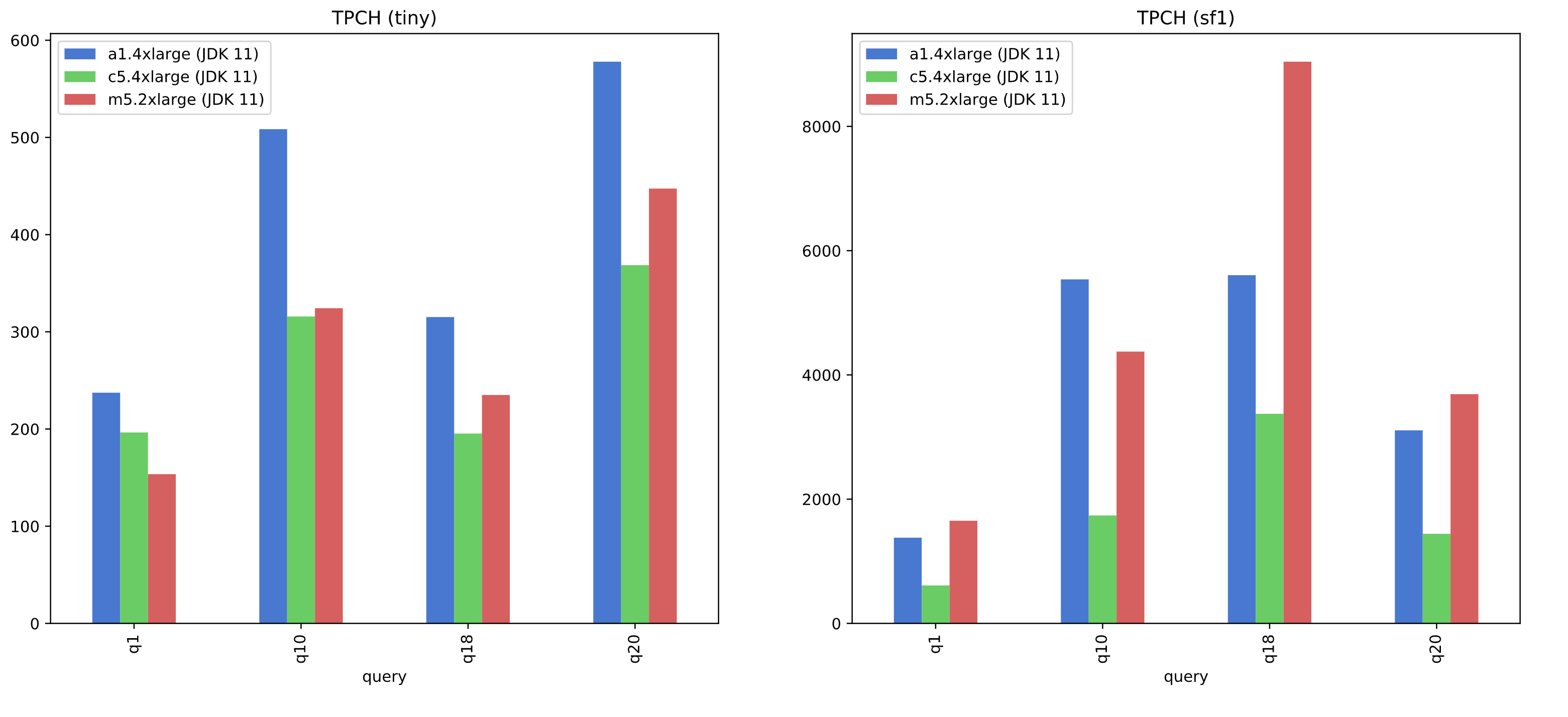 OpenJDK 11 Performance