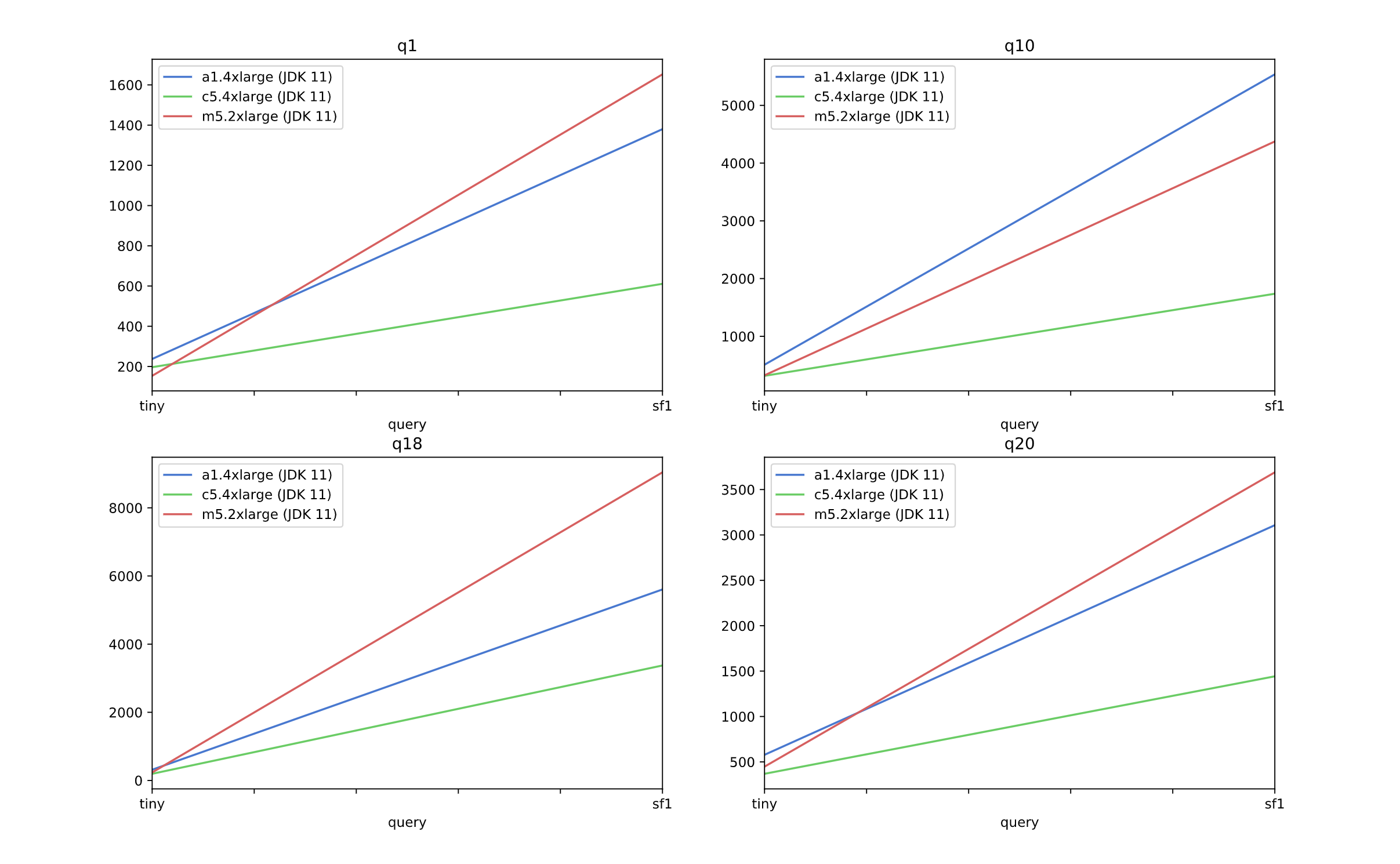 Scaling Factor Comparison